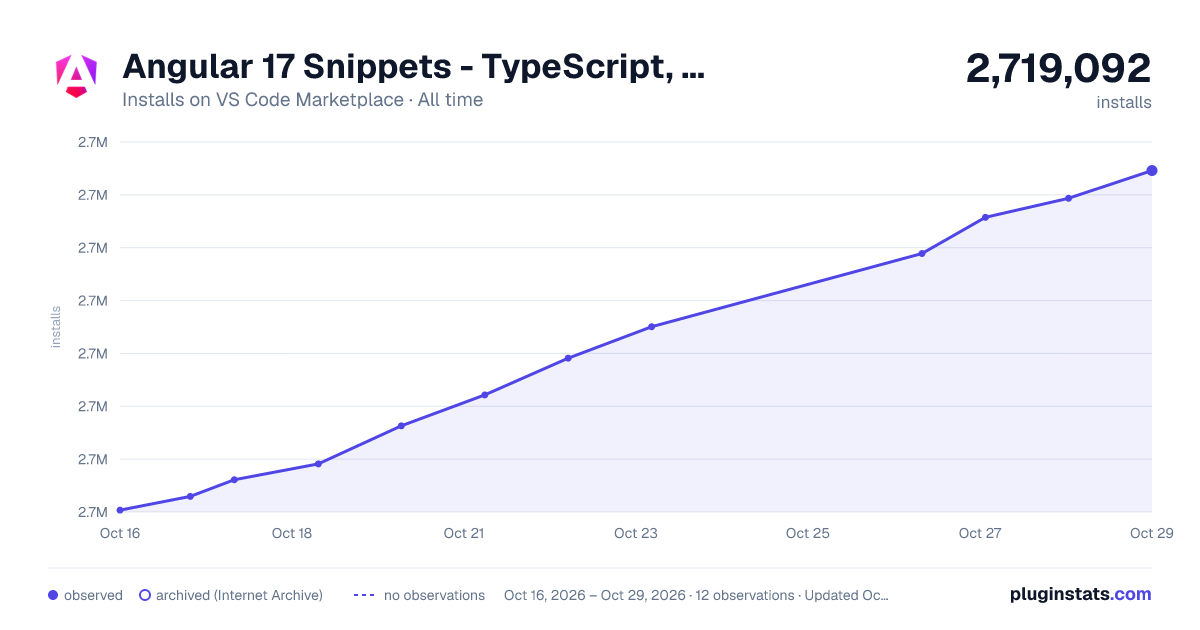 Angular 17 Snippets - TypeScript, Html, Angular Material, ngRx, RxJS & Flex Layout all-time installs chart on VS Code Marketplace