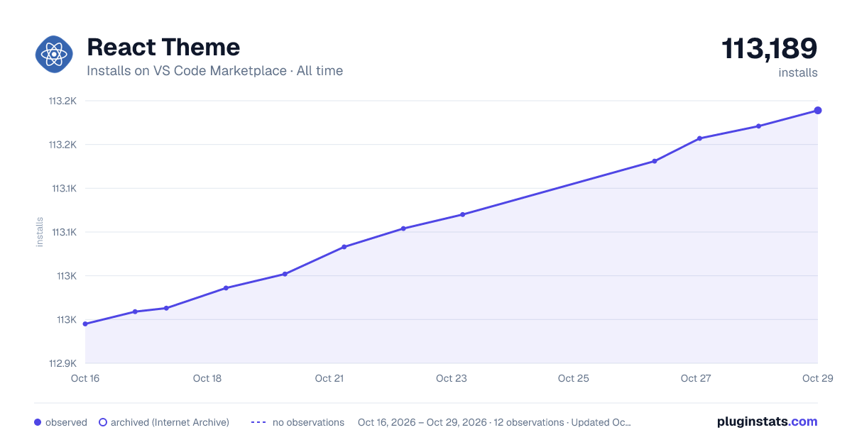 React Theme all-time installs chart on VS Code Marketplace