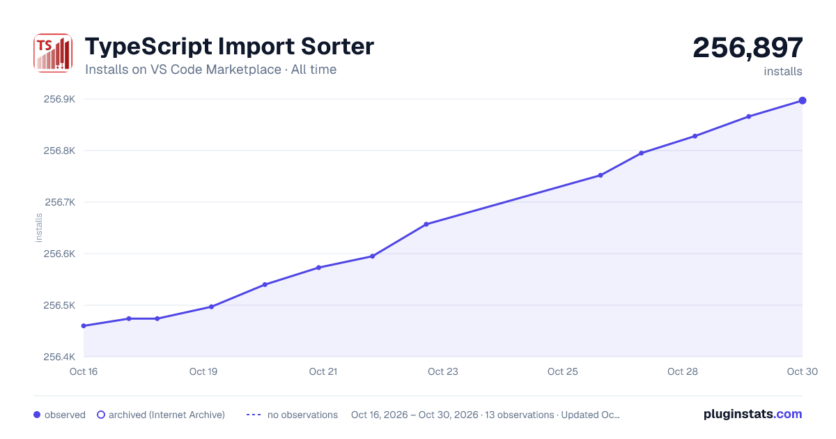 TypeScript Import Sorter all-time installs chart on VS Code Marketplace