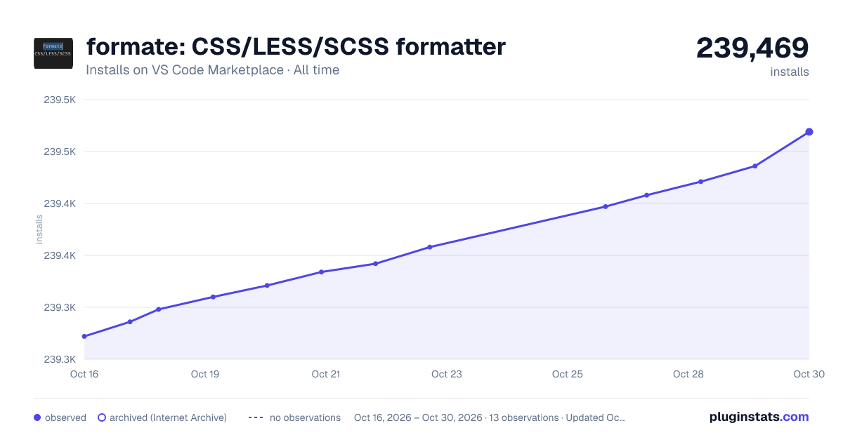 formate: CSS/LESS/SCSS formatter all-time installs chart on VS Code Marketplace