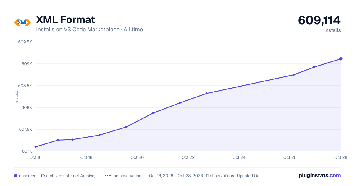XML Format all-time installs chart on VS Code Marketplace
