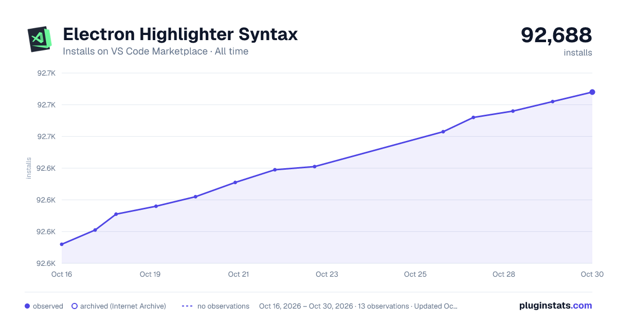 Electron Highlighter Syntax all-time installs chart on VS Code Marketplace