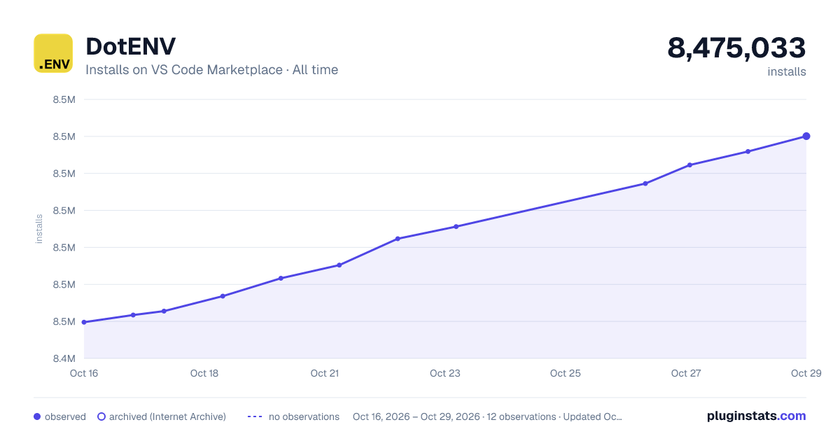DotENV all-time installs chart on VS Code Marketplace