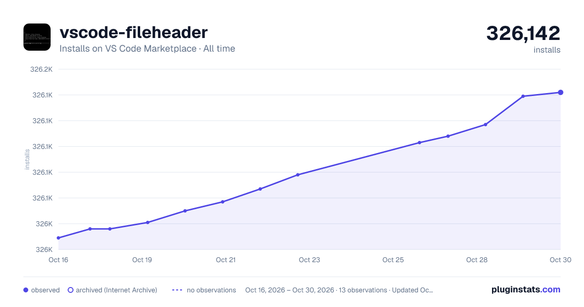 vscode-fileheader all-time installs chart on VS Code Marketplace