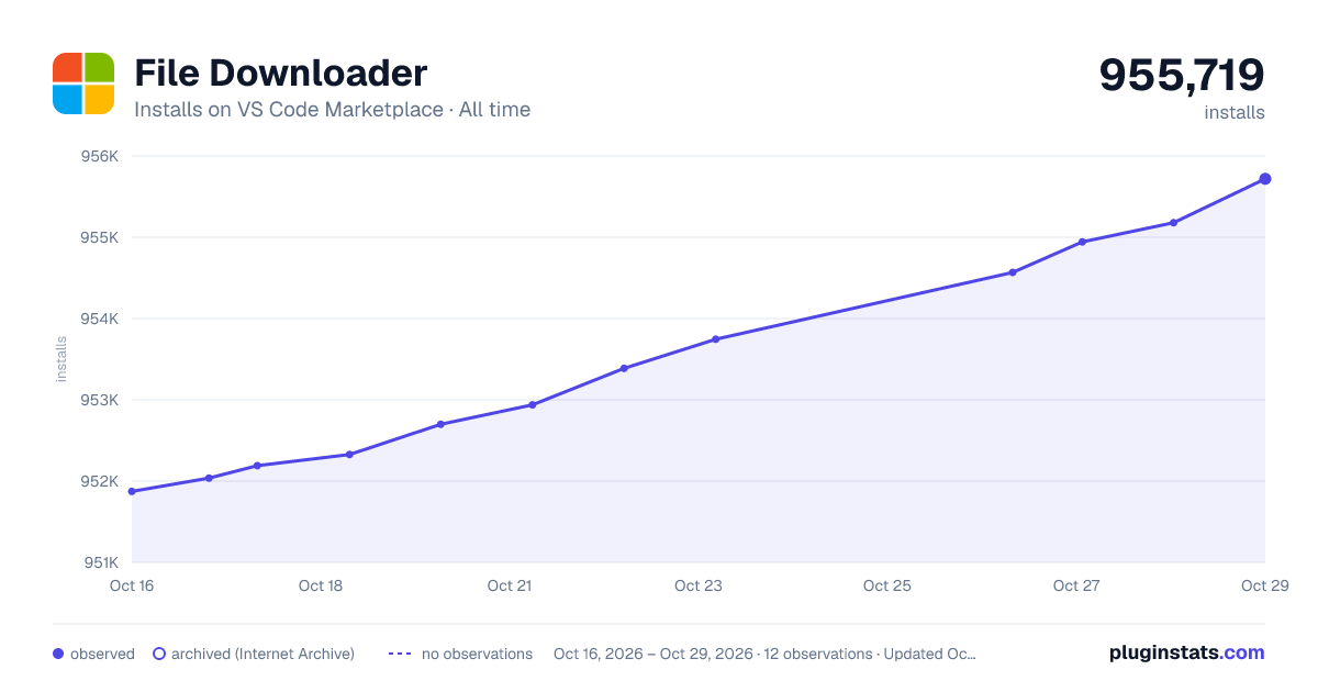 File Downloader all-time installs chart on VS Code Marketplace