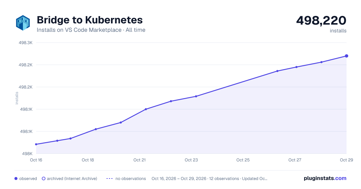 Bridge to Kubernetes all-time installs chart on VS Code Marketplace