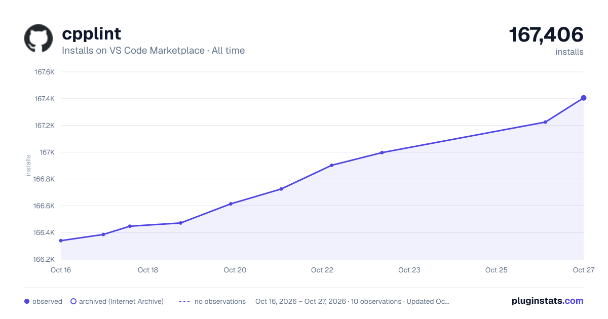 cpplint all-time installs chart on VS Code Marketplace