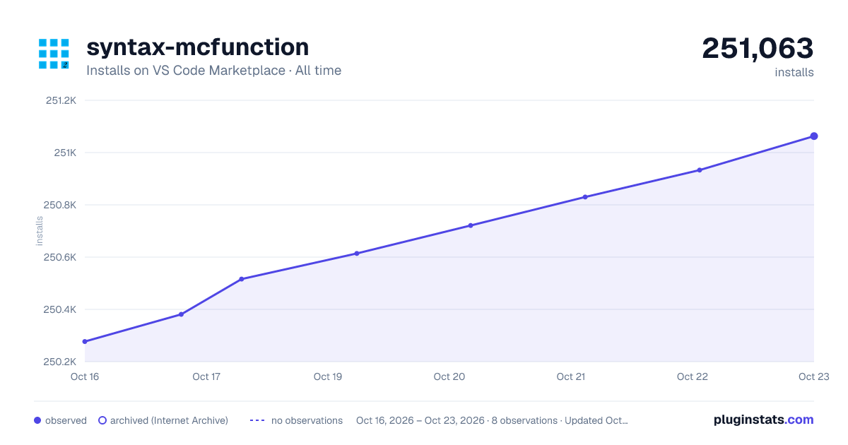 syntax-mcfunction all-time installs chart on VS Code Marketplace