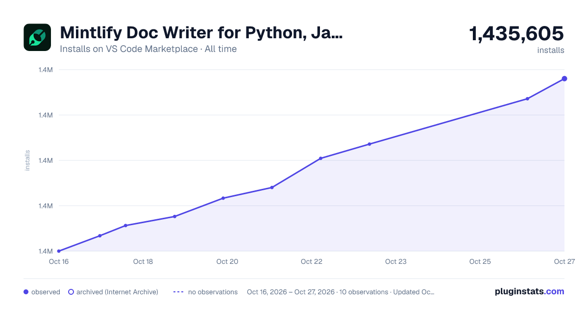 Mintlify Doc Writer for Python, JavaScript, TypeScript, C++, PHP, Java, C#, Ruby & more all-time installs chart on VS Code Marketplace