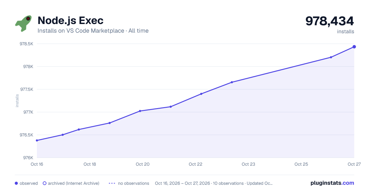 Node.js Exec all-time installs chart on VS Code Marketplace