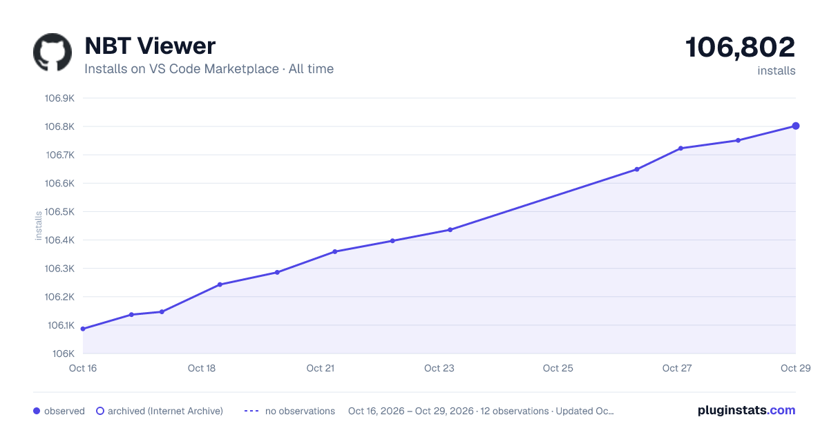 NBT Viewer all-time installs chart on VS Code Marketplace