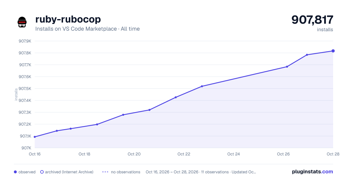 ruby-rubocop all-time installs chart on VS Code Marketplace