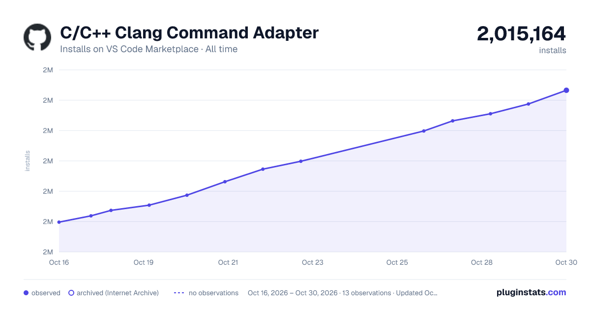 C/C++ Clang Command Adapter all-time installs chart on VS Code Marketplace