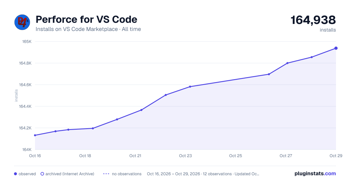 Perforce for VS Code all-time installs chart on VS Code Marketplace
