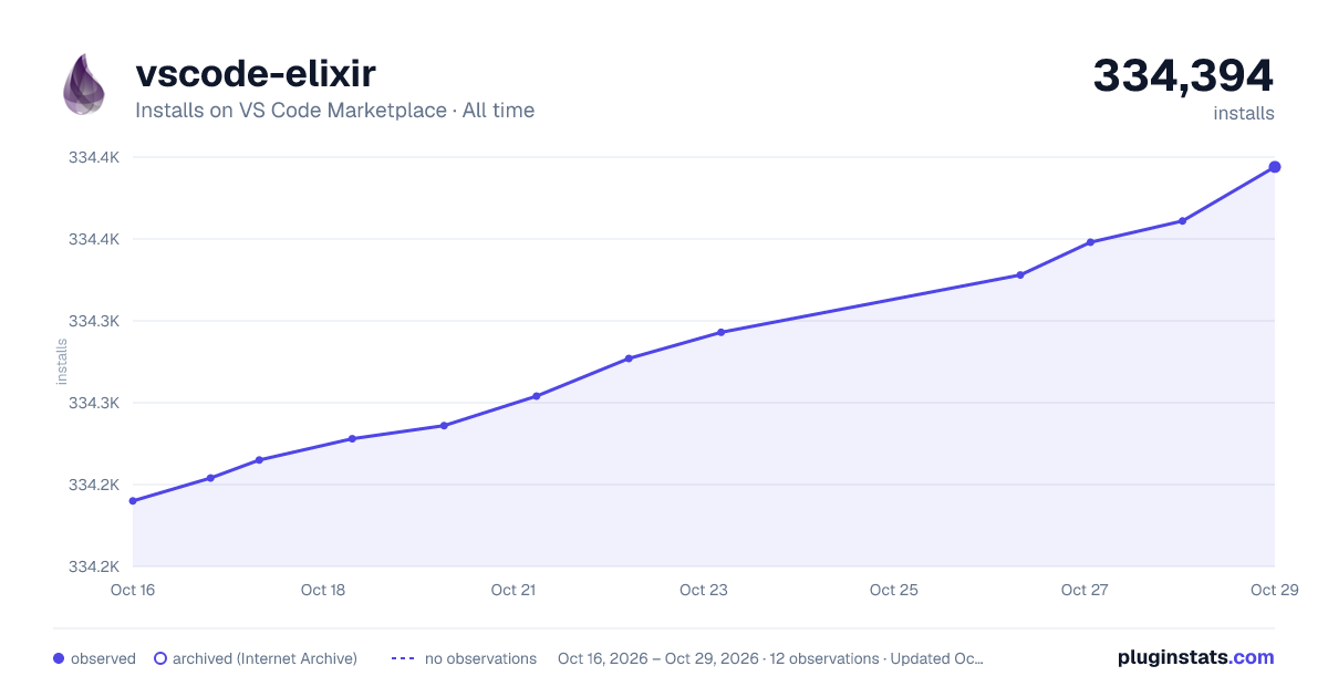 vscode-elixir all-time installs chart on VS Code Marketplace