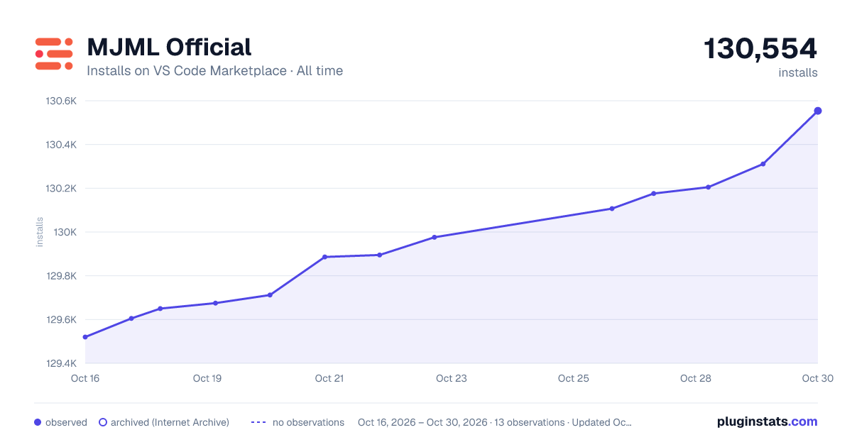MJML Official all-time installs chart on VS Code Marketplace