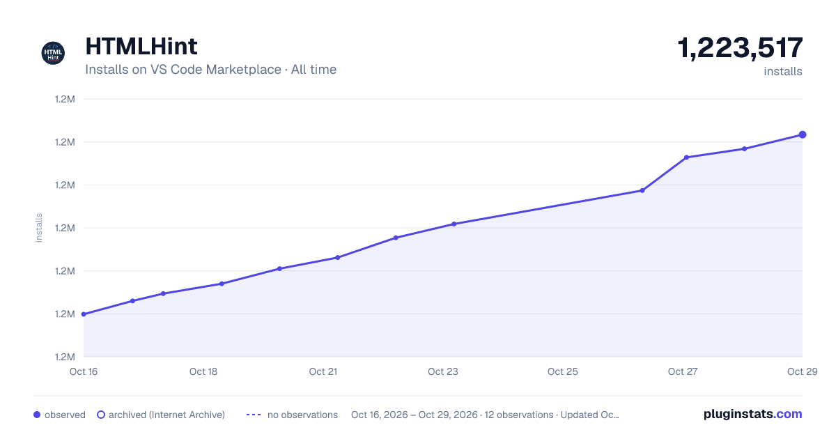 HTMLHint all-time installs chart on VS Code Marketplace