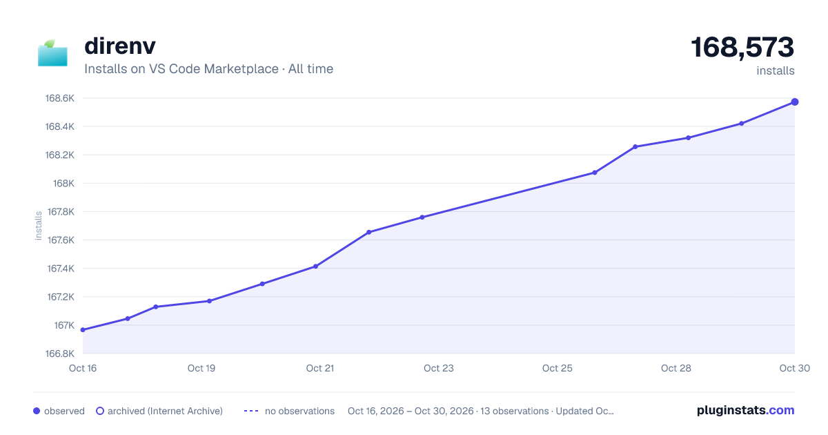 direnv all-time installs chart on VS Code Marketplace