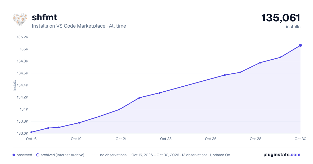 shfmt all-time installs chart on VS Code Marketplace