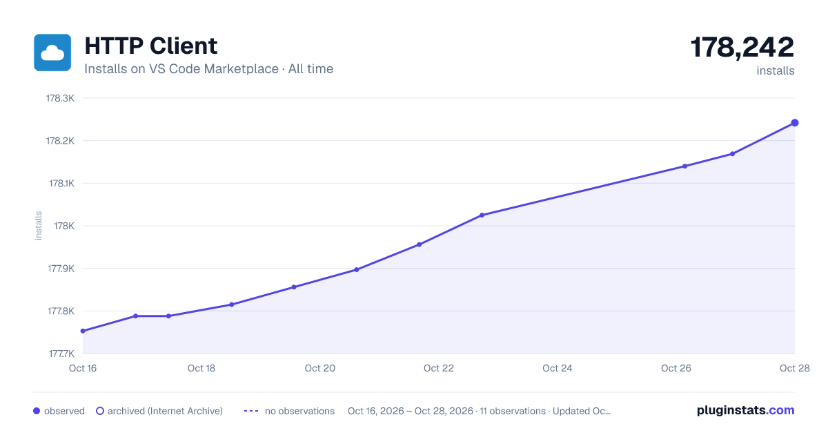 HTTP Client all-time installs chart on VS Code Marketplace