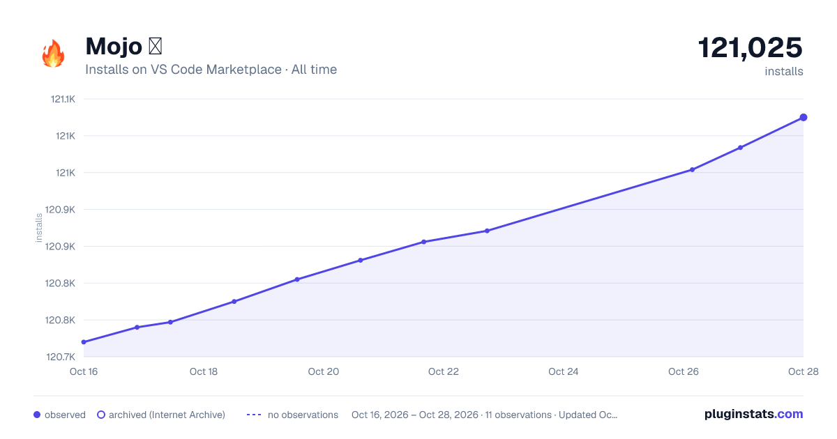 Mojo 🔥 all-time installs chart on VS Code Marketplace
