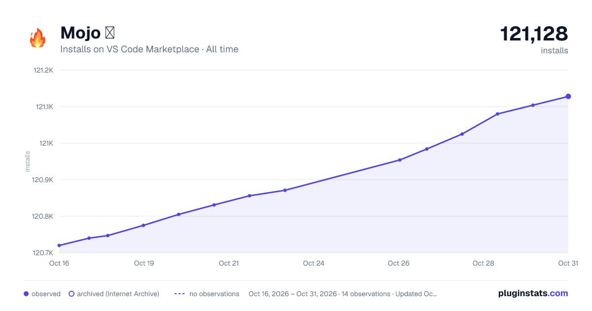 Mojo π₯ all-time installs chart on VS Code Marketplace