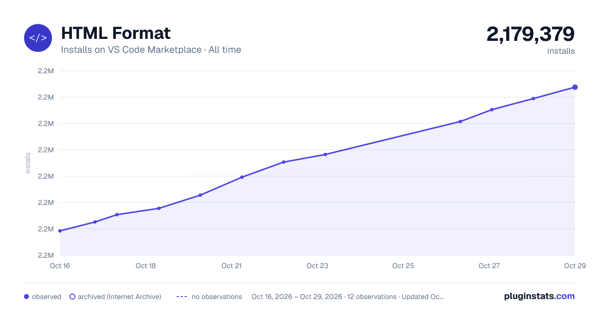 HTML Format all-time installs chart on VS Code Marketplace