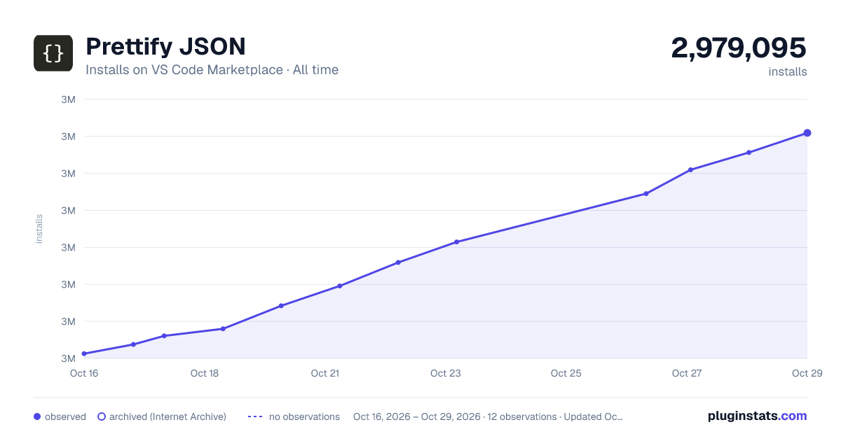 Prettify JSON all-time installs chart on VS Code Marketplace