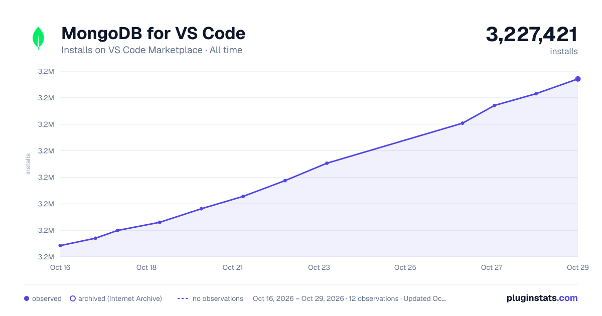 MongoDB for VS Code all-time installs chart on VS Code Marketplace