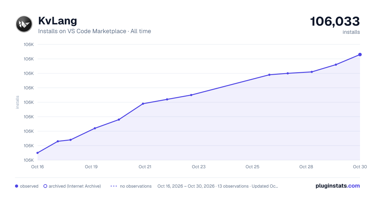 KvLang all-time installs chart on VS Code Marketplace