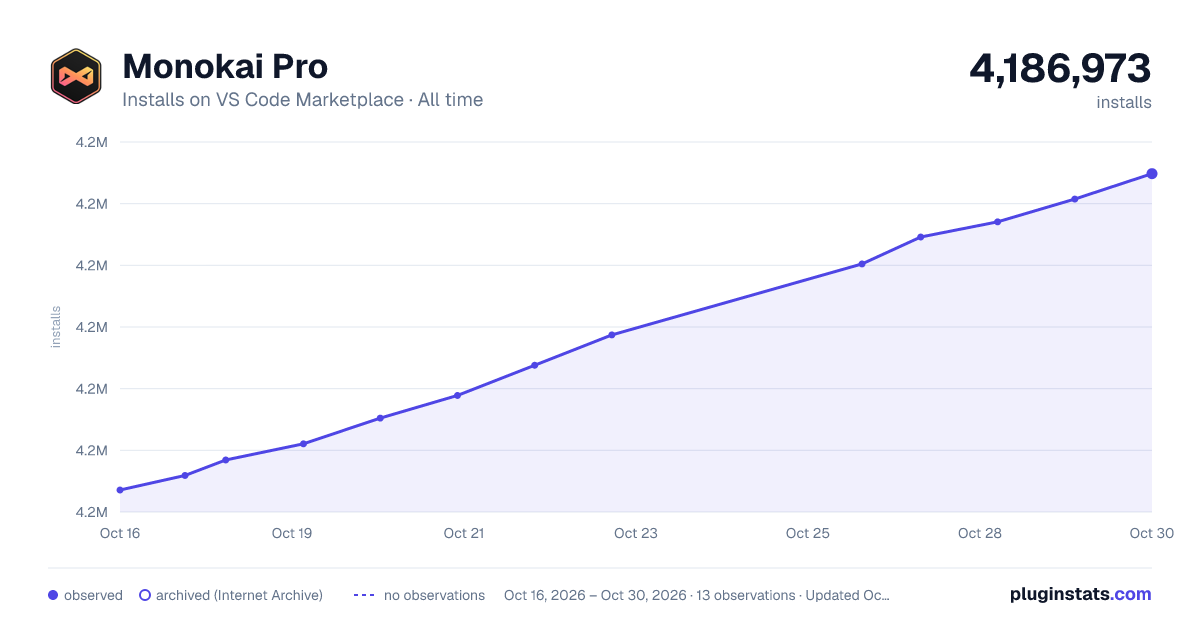 Monokai Pro all-time installs chart on VS Code Marketplace