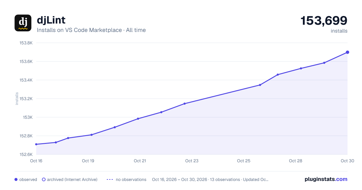 djLint all-time installs chart on VS Code Marketplace