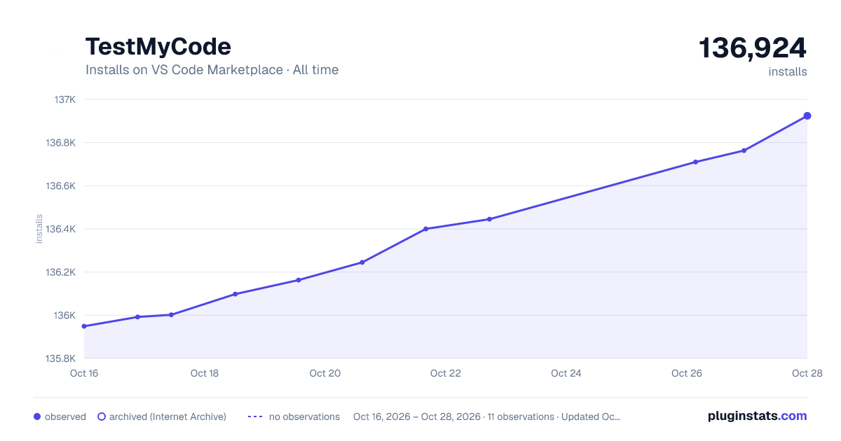 TestMyCode all-time installs chart on VS Code Marketplace