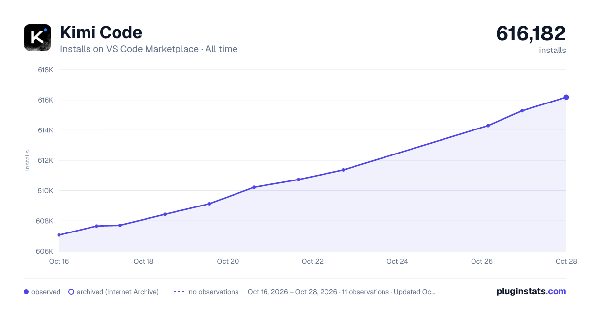 Kimi Code all-time installs chart on VS Code Marketplace