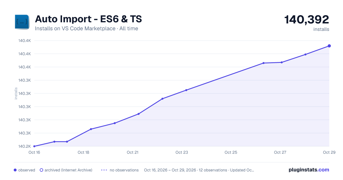 Auto Import - ES6 & TS all-time installs chart on VS Code Marketplace