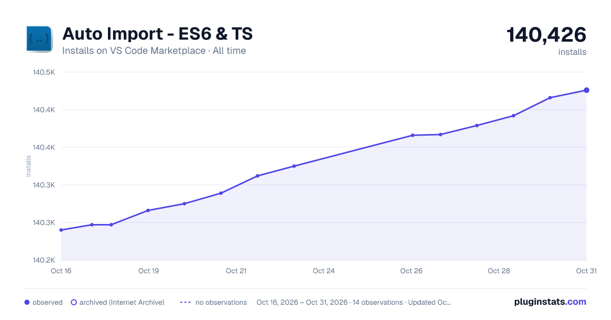 Auto Import - ES6 & TS all-time installs chart on VS Code Marketplace