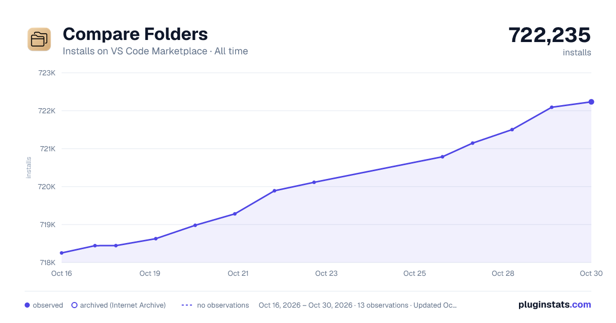 Compare Folders all-time installs chart on VS Code Marketplace