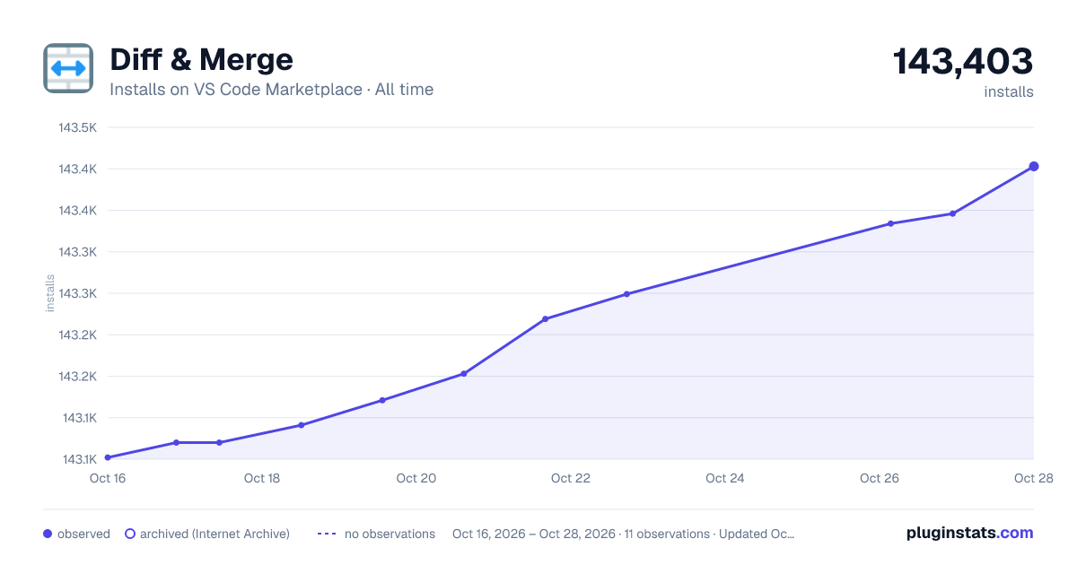 Diff & Merge all-time installs chart on VS Code Marketplace