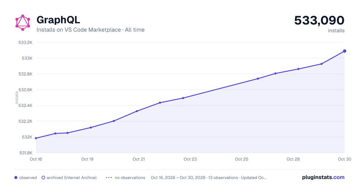 GraphQL all-time installs chart on VS Code Marketplace