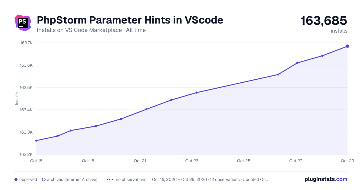 PhpStorm Parameter Hints in VScode all-time installs chart on VS Code Marketplace