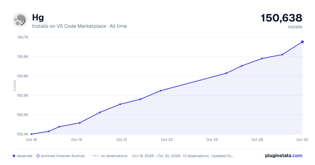 Hg all-time installs chart on VS Code Marketplace