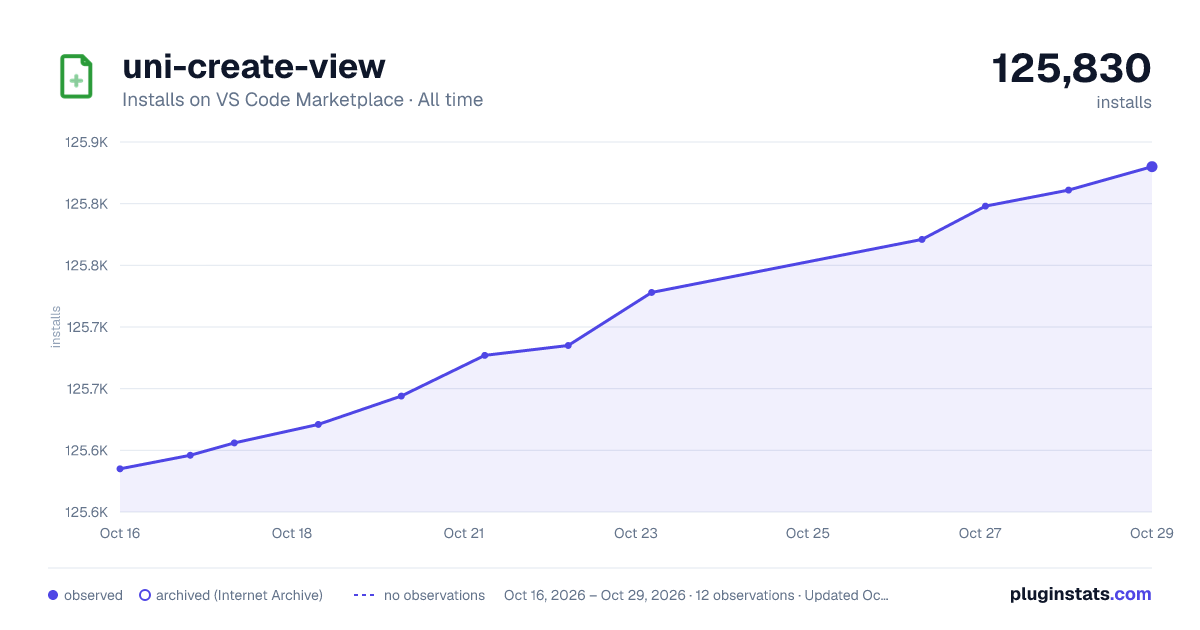 uni-create-view all-time installs chart on VS Code Marketplace