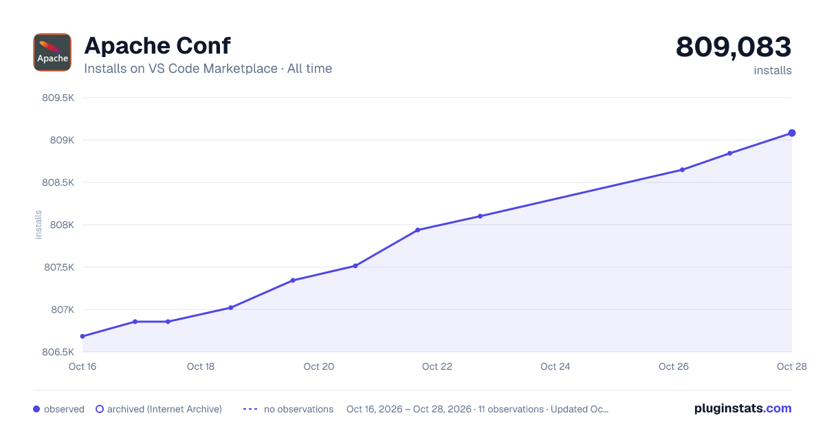 Apache Conf all-time installs chart on VS Code Marketplace