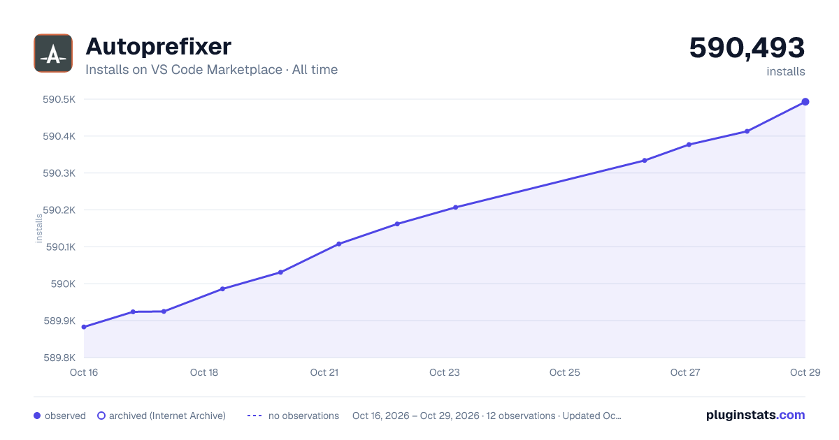 Autoprefixer all-time installs chart on VS Code Marketplace