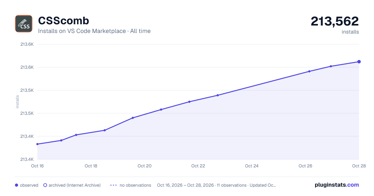 CSScomb all-time installs chart on VS Code Marketplace