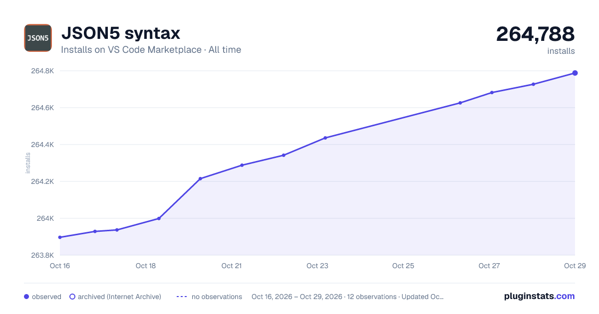 JSON5 syntax all-time installs chart on VS Code Marketplace