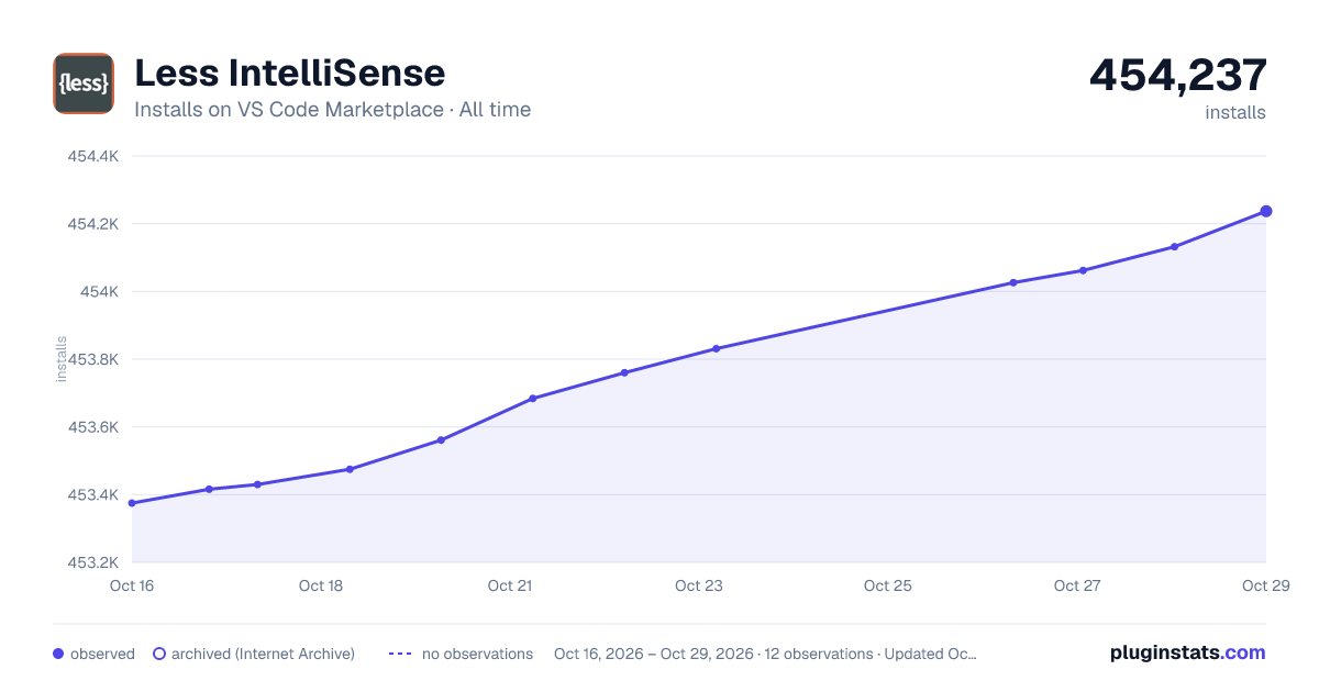 Less IntelliSense all-time installs chart on VS Code Marketplace
