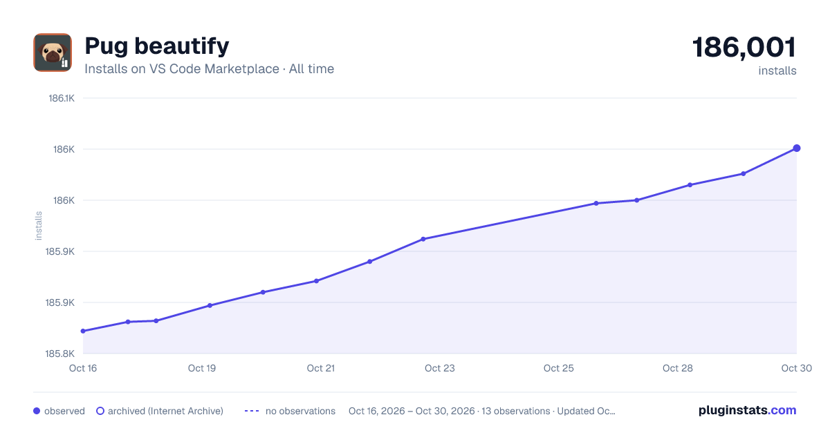 Pug beautify all-time installs chart on VS Code Marketplace