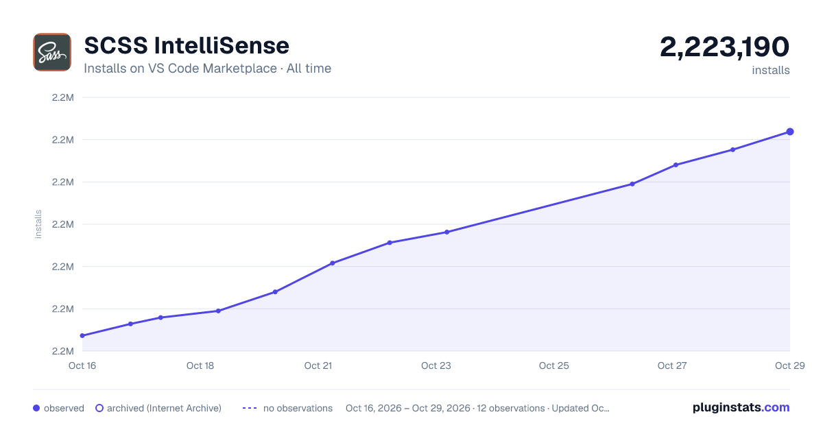 SCSS IntelliSense all-time installs chart on VS Code Marketplace