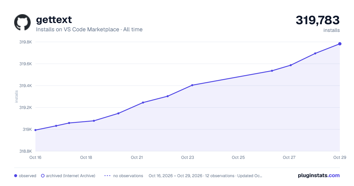 gettext all-time installs chart on VS Code Marketplace